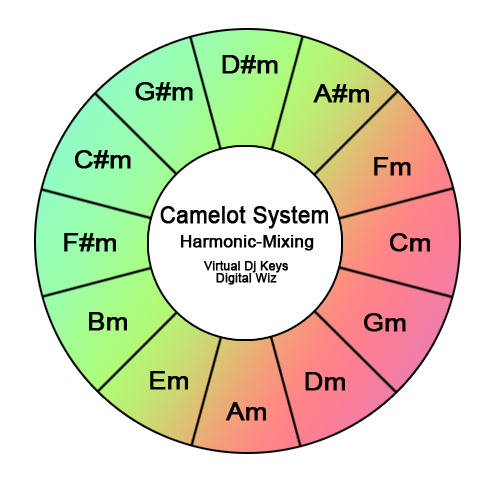 Mixed In Key Camelot Chart